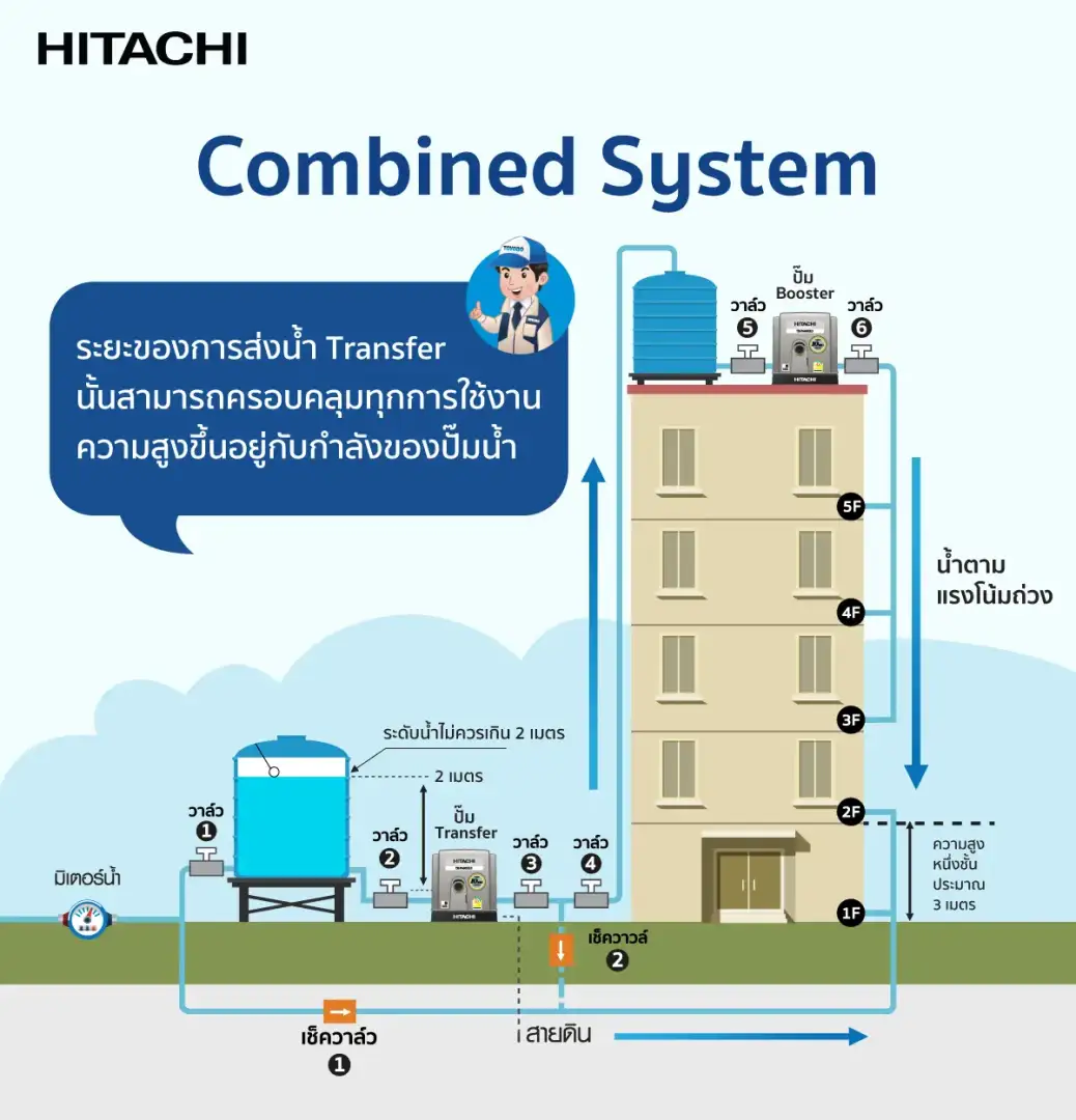 Combined System