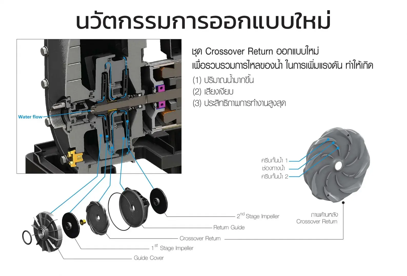 นวัตกรรมการออกแบบใหม่